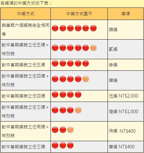 中獎方式
