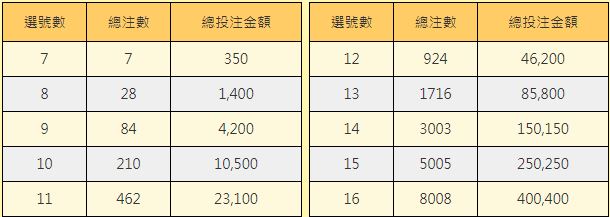 號碼數量-總投注金額